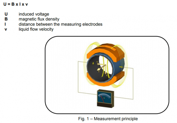 Nguyên lý hoạt động của đồng hồ đo lưu lượng điện từ